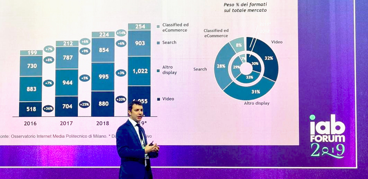 Crescita dell'internet advertising per formato.