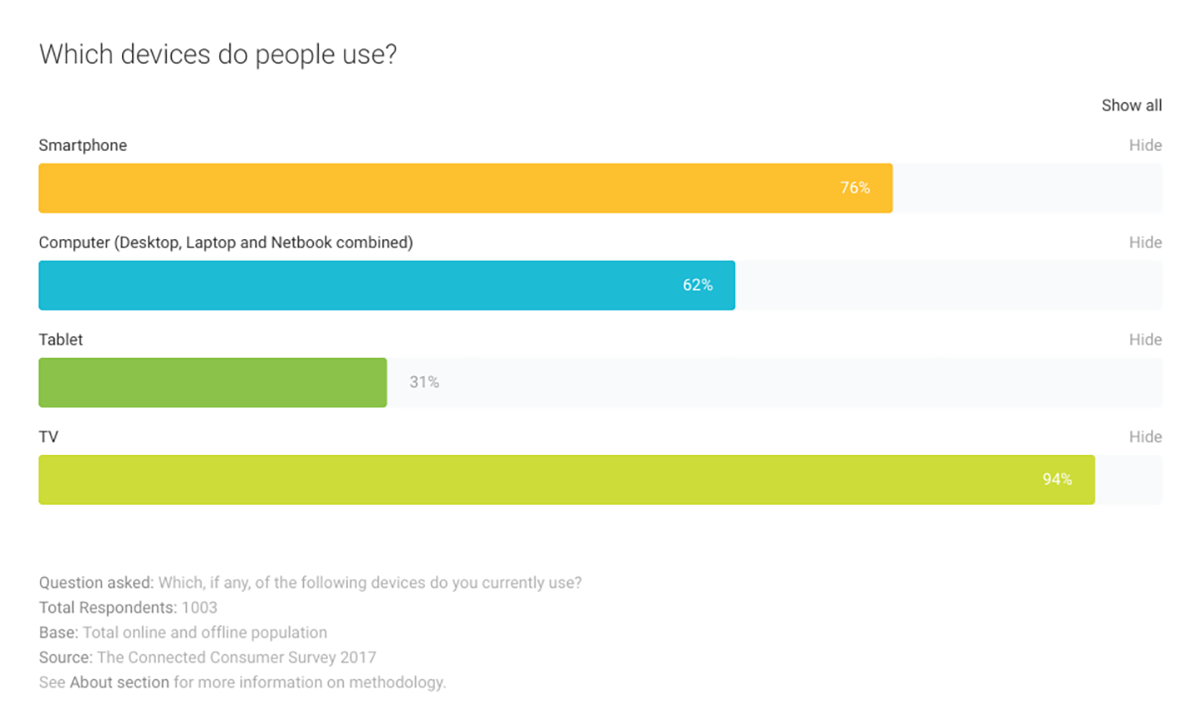 which device do people use