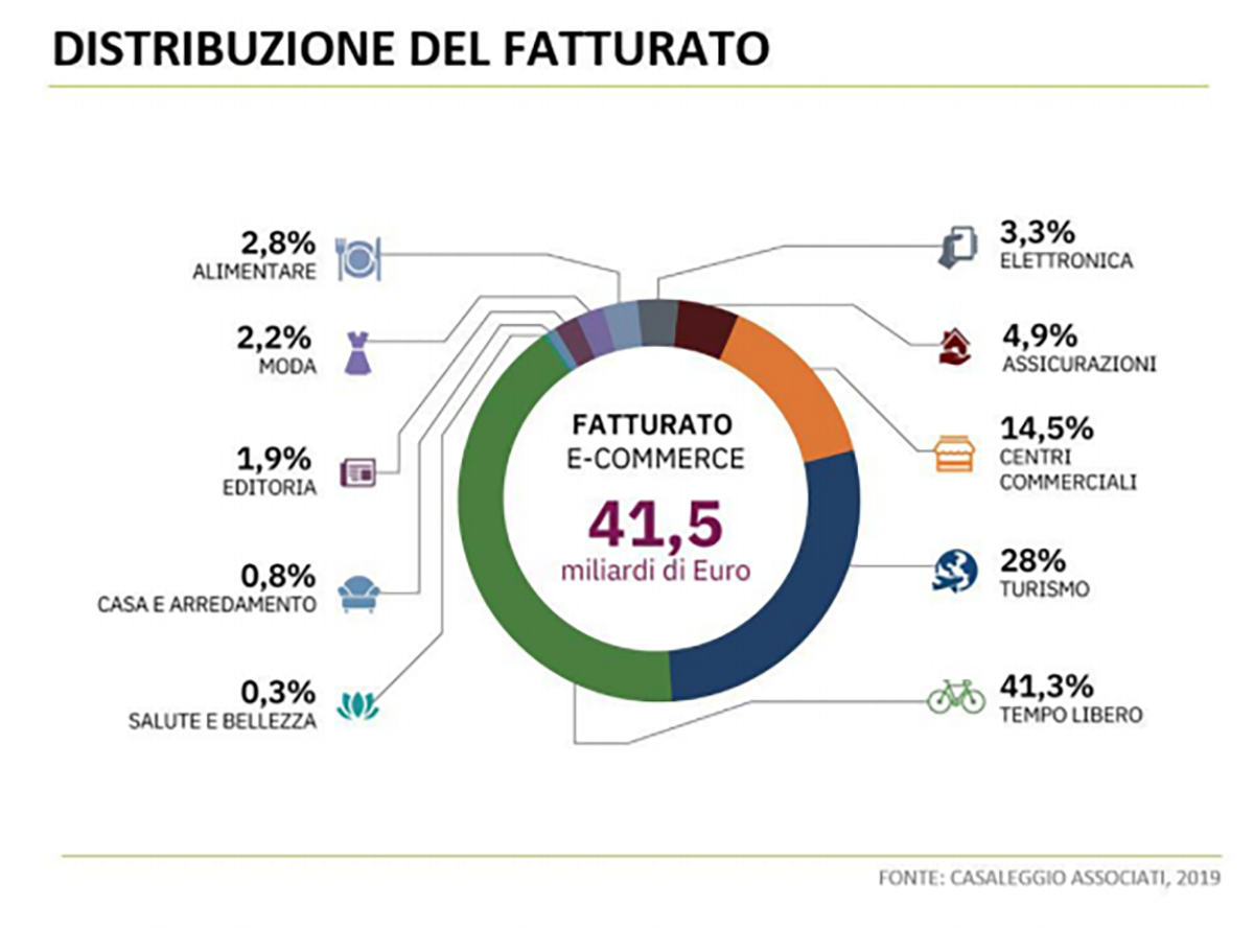 distribuzione del fatturato