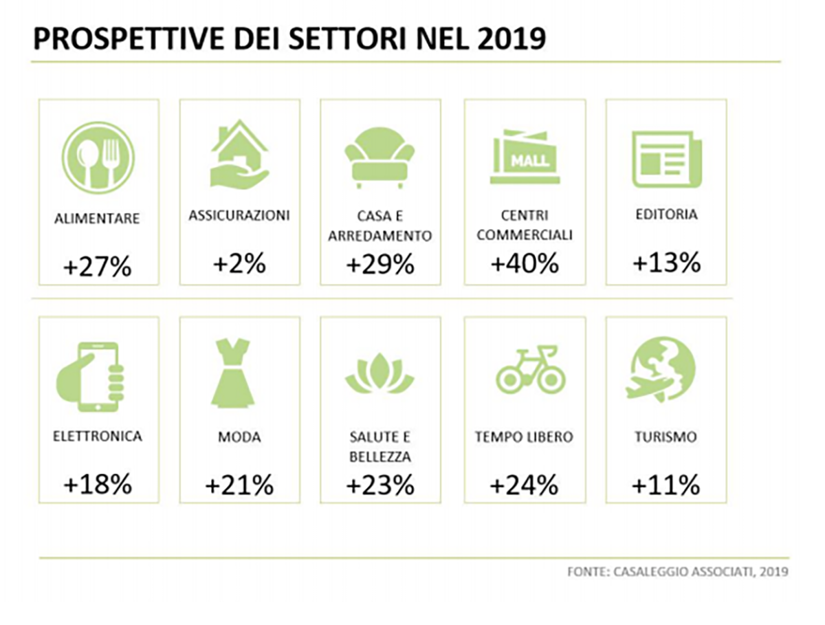 prospettive dei settori 2019