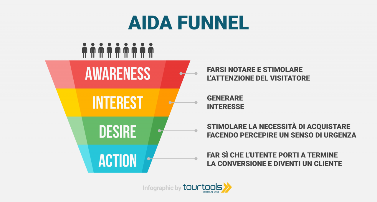 aida funnel