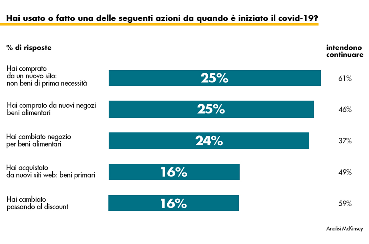 azioni covide