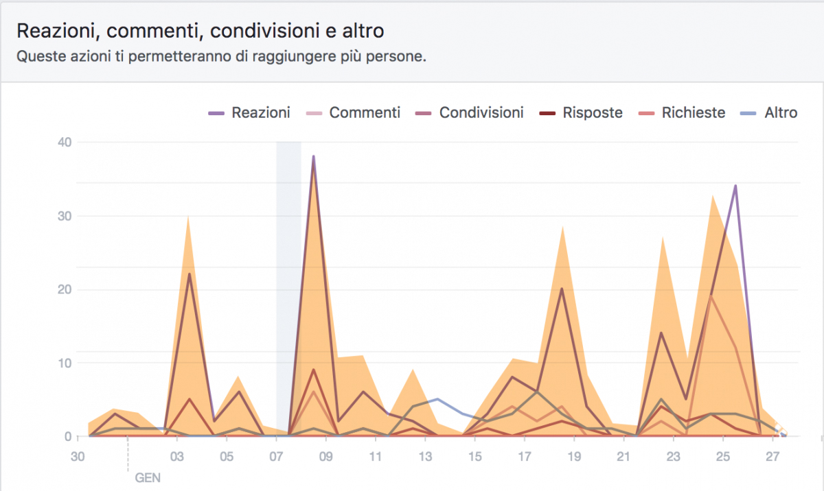 reazioni, commenti e condivisioni