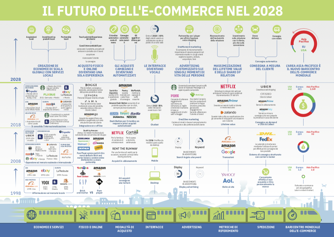 futuro ecommerce