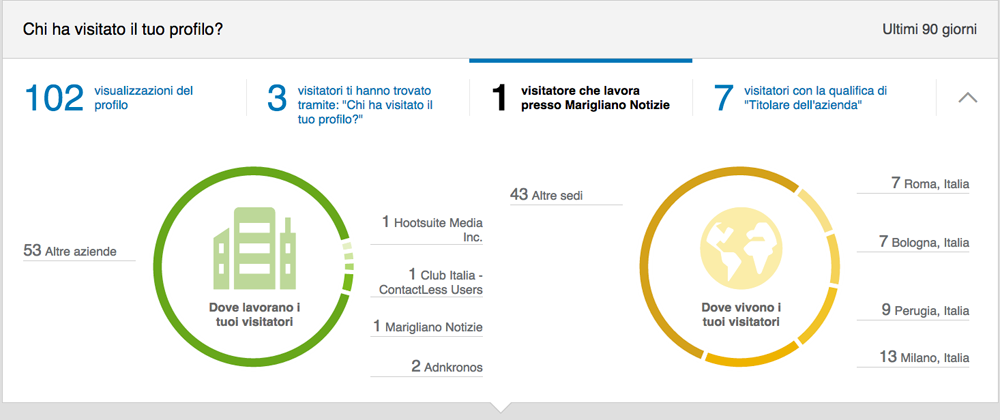 Provenienza aziendale e geografica