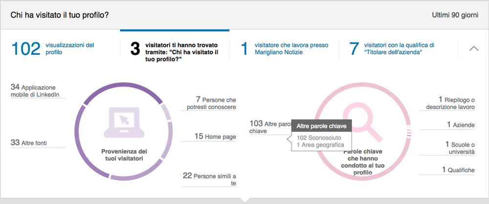 Provenienza dei tuoi visitatori