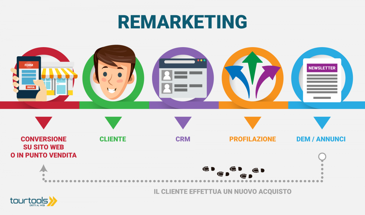 remarketing