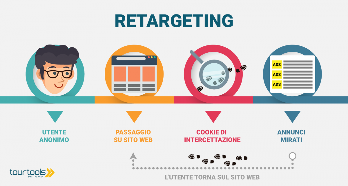 retargeting