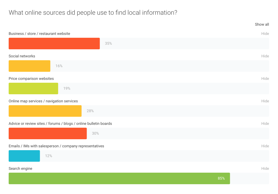 Tipo di canale online utilizzato per ricerche locali