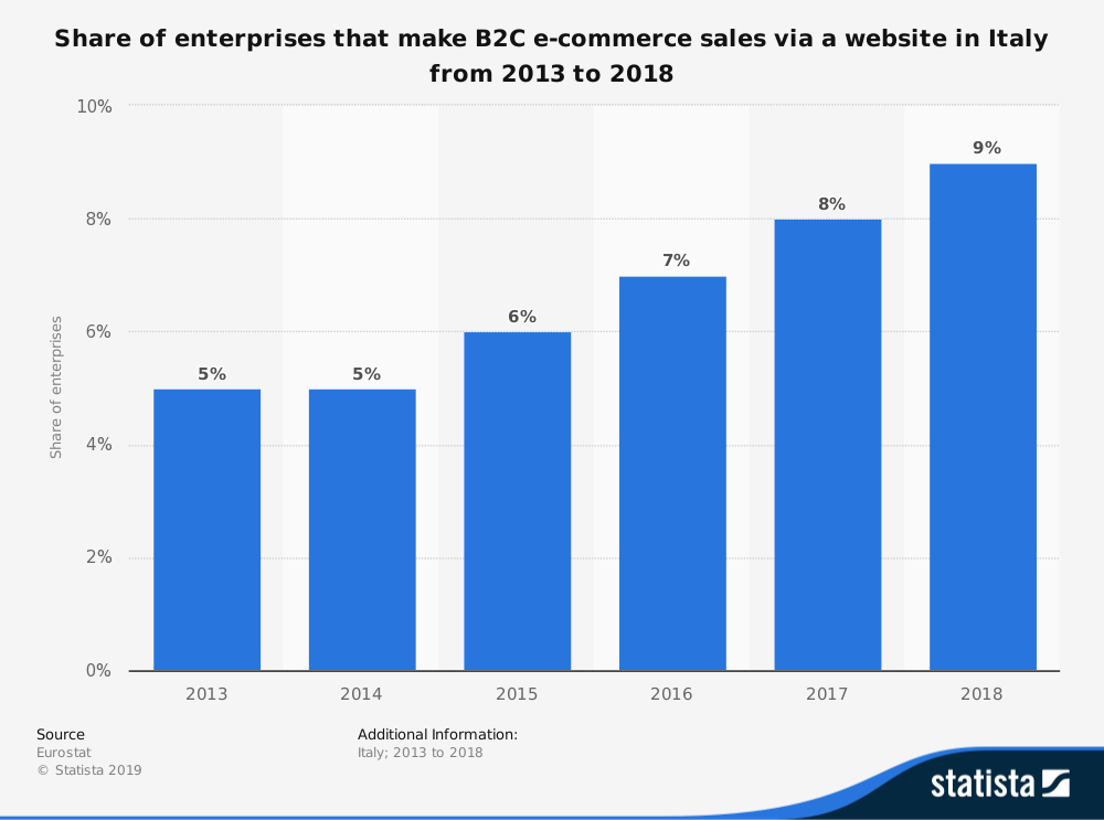 share of enterprises