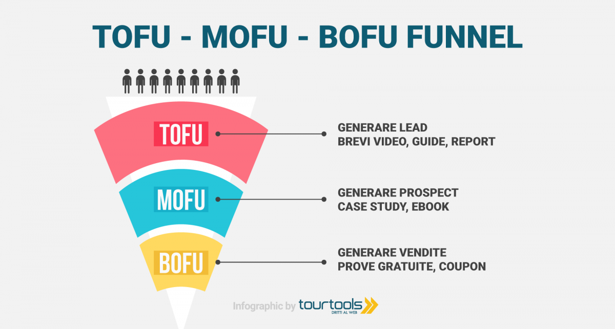 tofu mofu bofu funnel